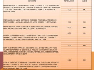 CONCEPTO RENDIMIENTO UNIDAD
FABRICACION DE ELEMENTO ESTRUCTURAL COLUMNA (C ) FY= 4200KG/CM2
ARMADA CON ACERO NUM,3 Y 2 INCLUYE: SUMINISTRO HABILITADOY ARMADO
,COLOCADO ,CIMBRADO,COLADO DESIMBRADO,VIBRADO,HERRAMIENTA Y
MANO DE OBRA
4.00 ML
FABRICACION DE MURO DE TABIQUE RECOCIDO 7 X14X28 JUNTEADO CON
MORTERO CEM - ARENA 1:2:12 INCLUYE MANO DE OBRA Y HERRAMIENTA 7.00 M2
FABRICACION DE MURO DE BLOCK DE 15X20X40 JUNTEADO CON MORTERO
CEM - ARENA 1:6 INCLUYE MANO DE OBRA Y HERRAMIENTA
8.00 M2
CADENA DE CERRAMIENTO (CC) ARMADA CON CASTILLO ELECTROSOLDADO
(ARMEX) CONCRETO FY=200 KG/CM2 INCLUYE: SUMINISTRO, CIMBRADO,
DESCIMBRADO, ARMADO,HERRAMIENTA Y MANO DE OBRA
6.50 ML
LOSA DE ENTRE PISO ARMADA CON ACERO NUM. 3 @ 12 CM A.S FY= 4200
KG/CM2 CONCRETO F´C=200KG/CM2 INCLUYE: SUMINISTRO,HABILITADO,
ARMADO,COLOCADO,CIMBRADO, COLADO,VIBRADO,CURADO,DESCIMBRADO,
HERRAMINETA Y MANO DE OBRA
3.00 M2
LOSA DE ENTRE AZOTEA ARMADA CON ACERO NUM. 3 @ 15 CM A.S FY= 4200
KG/CM2 CONCRETO F´C=200KG/CM2 INCLUYE: SUMINISTRO,HABILITADO,
ARMADO,COLOCADO,CIMBRADO, COLADO,VIBRADO,CURADO,DESCIMBRADO,
HERRAMINETA Y MANO DE OBRA
2.70 M2
 