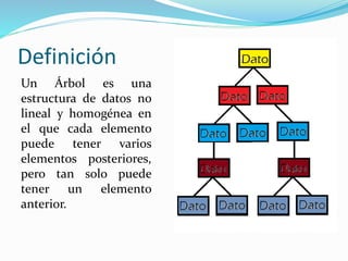 Definición
Un Árbol es una
estructura de datos no
lineal y homogénea en
el que cada elemento
puede tener varios
elementos posteriores,
pero tan solo puede
tener un elemento
anterior.
 