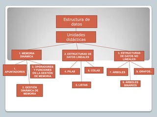 Estructura de
                                   datos

                                Unidades
                                didácticas


       1. MEMORIA              2. ESTRUCTURAS DE                      3. ESTRUCTURAS
        DINÁMICA                 DATOS LINEALES                         DE DATOS NO
                                                                          LINEALES

               3. OPERADORES
     1.         Y FUNCIONES
                               4. PILAS               6. COLAS                   9. GRAFOS..
APUNTADORES    EN LA GESTIÓN                                     7. ÁRBOLES
                 DE MEMORIA

                                                                         8. ÁRBOLES
                                          5. LISTAS                       BINARIOS
         2. GESTIÓN
        DINÁMICA DE
          MEMORIA
 