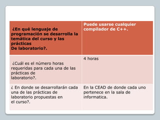 Puede usarse cualquier
 ¿En qué lenguaje de               compilador de C++.
programación se desarrolla la
temática del curso y las
prácticas
De laboratorio?.

                                   4 horas
 ¿Cuál es el número horas
requeridas para cada una de las
prácticas de
laboratorio?.

¿ En donde se desarrollarán cada   En la CEAD de donde cada uno
una de las prácticas de            pertenece en la sala de
laboratorio propuestas en          informatica.
el curso?.
 