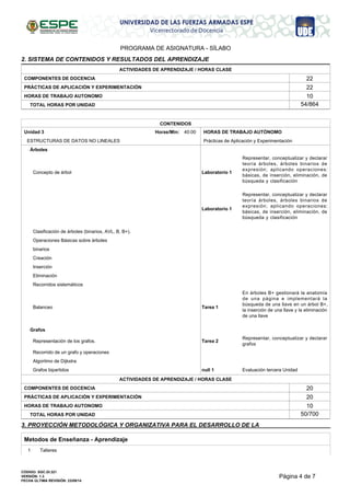 PROGRAMA DE ASIGNATURA - SÍLABO
2. SISTEMA DE CONTENIDOS Y RESULTADOS DEL APRENDIZAJE
HORAS DE TRABAJO AUTONOMO
TOTAL HORAS POR UNIDAD
COMPONENTES DE DOCENCIA
22
22
ACTIVIDADES DE APRENDIZAJE / HORAS CLASE
54/864
PRÁCTICAS DE APLICACIÓN Y EXPERIMENTACIÓN
10
Prácticas de Aplicación y Experimentación
Unidad 3
ESTRUCTURAS DE DATOS NO LINEALES
HORAS DE TRABAJO AUTÓNOMOHoras/Min: 40:00
CONTENIDOS
Árboles
Laboratorio 1
Representar, conceptualizar y declarar
teoría árboles, árboles binarios de
expresión; aplicando operaciones:
básicas, de inserción, eliminación, de
búsqueda y clasificación
Concepto de árbol
Laboratorio 1
Representar, conceptualizar y declarar
teoría árboles, árboles binarios de
expresión; aplicando operaciones:
básicas, de inserción, eliminación, de
búsqueda y clasificación
Clasificación de árboles (binarios, AVL, B, B+).
Operaciones Básicas sobre árboles
binarios
Creación
Inserción
Eliminación
Recorridos sistemáticos
Tarea 1
En árboles B+ gestionará la anatomía
de una página e implementará la
búsqueda de una llave en un árbol B+,
la inserción de una llave y la eliminación
de una llave
Balanceo
Grafos
Tarea 2
Representar, conceptualizar y declarar
grafos
Representación de los grafos.
Recorrido de un grafo y operaciones
Algoritmo de Dijkstra
null 1 Evaluación tercera UnidadGrafos bipartidos
HORAS DE TRABAJO AUTONOMO
TOTAL HORAS POR UNIDAD
COMPONENTES DE DOCENCIA
20
20
ACTIVIDADES DE APRENDIZAJE / HORAS CLASE
50/700
PRÁCTICAS DE APLICACIÓN Y EXPERIMENTACIÓN
10
Metodos de Enseñanza - Aprendizaje
3. PROYECCIÓN METODOLÓGICA Y ORGANIZATIVA PARA EL DESARROLLO DE LA
1 Talleres
Página 4 de 7
CÓDIGO: SGC.DI.321
VERSIÓN: 1.3
FECHA ÚLTIMA REVISIÓN: 23/09/14
 