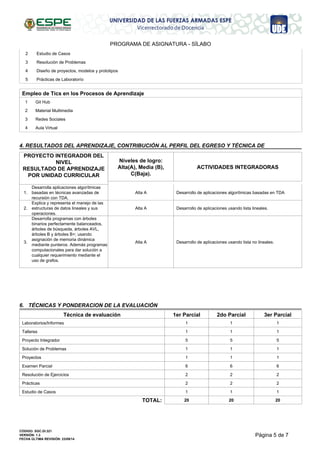 PROGRAMA DE ASIGNATURA - SÍLABO
2 Estudio de Casos
3 Resolución de Problemas
4 Diseño de proyectos, modelos y prototipos
5 Prácticas de Laboratorío
Empleo de Tics en los Procesos de Aprendizaje
1 Git Hub
2 Material Multimedia
3 Redes Sociales
4 Aula Virtual
4. RESULTADOS DEL APRENDIZAJE, CONTRIBUCIÓN AL PERFIL DEL EGRESO Y TÉCNICA DE
Niveles de logro:
Alta(A), Media (B),
C(Baja).
PROYECTO INTEGRADOR DEL
NIVEL
RESULTADO DE APRENDIZAJE
POR UNIDAD CURRICULAR
ACTIVIDADES INTEGRADORAS
Desarrolla aplicaciones algorítmicas
basadas en técnicas avanzadas de
recursión con TDA.
1. Desarrollo de aplicaciones algorítmicas basadas en TDAAlta A
Explica y representa el manejo de las
estructuras de datos lineales y sus
operaciones.
2. Desarrollo de aplicaciones usando lista lineales.Alta A
Desarrolla programas con árboles
binarios perfectamente balanceados,
árboles de búsqueda, árboles AVL,
árboles B y árboles B+; usando
asignación de memoria dinámica
mediante punteros. Además programas
computacionales para dar solución a
cualquier requerimiento mediante el
uso de grafos.
3. Desarrollo de aplicaciones usando lista no lineales.Alta A
6. TÉCNICAS Y PONDERACION DE LA EVALUACIÓN
1er Parcial 2do Parcial 3er ParcialTécnica de evaluación
111Laboratorios/Informes
111Talleres
555Proyecto Integrador
111Solución de Problemas
111Proyectos
666Examen Parcial
222Resolución de Ejercicios
222Prácticas
111Estudio de Casos
20 20 20TOTAL:
Página 5 de 7
CÓDIGO: SGC.DI.321
VERSIÓN: 1.3
FECHA ÚLTIMA REVISIÓN: 23/09/14
 