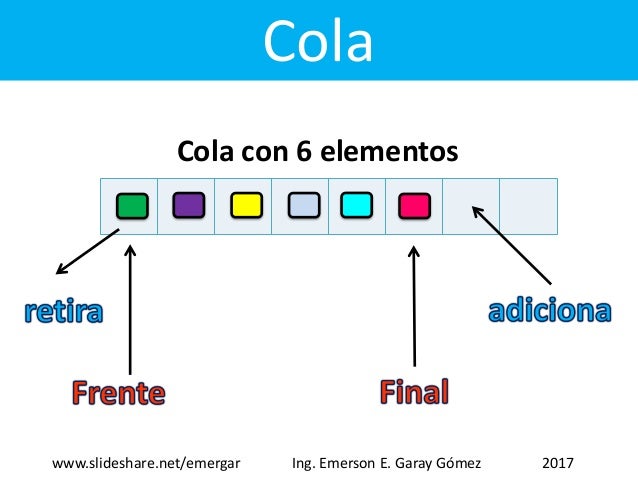 Estructura de datos : Cola