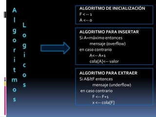 ALGORITMO DE INICIALIZACIÓN
F < -- 1
A <-- 0
ALGORITMO PARA INSERTAR
Si A=máximo entonces
mensaje (overflow)
en caso contrario
A<-- A+1
cola[A]<-- valor
ALGORITMO PARA EXTRAER
Si A&ltF entonces
mensaje (underflow)
en caso contrario
F <-- F+1
x <-- cola[F]
 