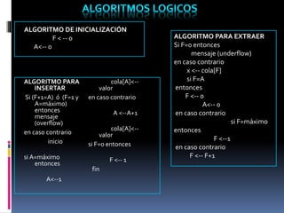 ALGORITMO PARA
INSERTAR
Si (F+1=A) ó (F=1 y
A=máximo)
entonces
mensaje
(overflow)
en caso contrario
inicio
si A=máximo
entonces
A<--1
cola[A]<--
valor
en caso contrario
A <--A+1
cola[A]<--
valor
si F=0 entonces
F <-- 1
fin
ALGORITMO DE INICIALIZACIÓN
F < -- 0
A<-- 0
ALGORITMO PARA EXTRAER
Si F=0 entonces
mensaje (underflow)
en caso contrario
x <-- cola[F]
si F=A
entonces
F <-- 0
A<-- 0
en caso contrario
si F=máximo
entonces
F <--1
en caso contrario
F <-- F+1
 
