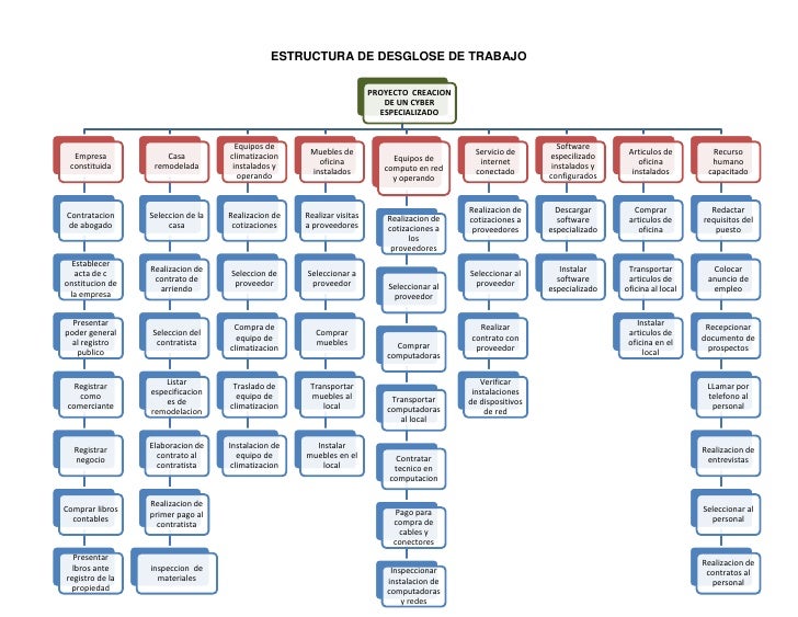 Estructura de desglose de un proyecto de inversion Estructura de desglose de un proyecto de inversion