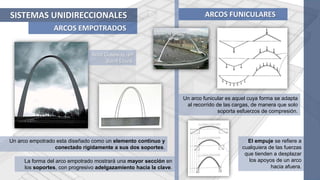 SISTEMAS UNIDIRECCIONALES
ARCOS EMPOTRADOS
Un arco empotrado esta diseñado como un elemento continuo y
conectado rígidamente a sus dos soportes.
Un arco funicular es aquel cuya forma se adapta
al recorrido de las cargas, de manera que solo
soporta esfuerzos de compresión.
ARCOS FUNICULARES
El empuje se refiere a
cualquiera de las fuerzas
que tienden a desplazar
los apoyos de un arco
hacia afuera.
La forma del arco empotrado mostrará una mayor sección en
los soportes, con progresivo adelgazamiento hacia la clave.
Arco Gateway, en
Saint Louis.
 