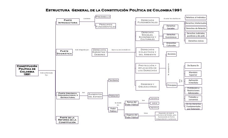 Estructura de la constitución política de colombia 1991