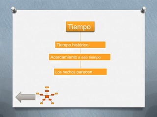 Tiempo

   Tiempo histórico
   concreto
Acercamiento a ese tiempo
lejano

  Los hechos parecen
  vigentes
 