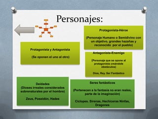 Personajes:
                                                      Protagonista-Héroe

                                             (Personaje Humano o Semidivino con
                                                un objetivo, grandes hazañas y
                                                  reconocido por el pueblo)
      Protagonista y Antagonista
                                                 Antagonista-Enemigo
       (Se oponen el uno al otro)
                                                (Personaje que se opone al
                                                  protagonista creándole
                                                       obstáculos)

                                                 Dios, Rey. Ser Fantástico



           Deidades                            Seres fantásticos
(Dioses irreales considerados
sobrenaturales por el hombre)       (Pertenecen a la fantasía no eran reales,
                                            parte de la imaginación)
   Zeus, Poseidón, Hades
                                     Ciclopes. Sirenas, Hechiceras Ninfas,
                                                   Dragones
 