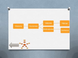 Valores      Héroe
Historia   Acciones
                      Antivalores
                                    Antihéroe
 