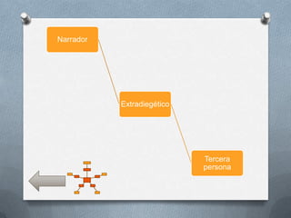 Narrador




           Extradiegético




                            Tercera
                            persona
 