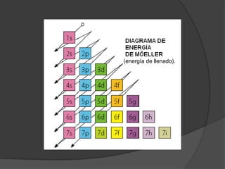 (energía de llenado).
 