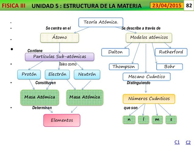 Estructura de la materia