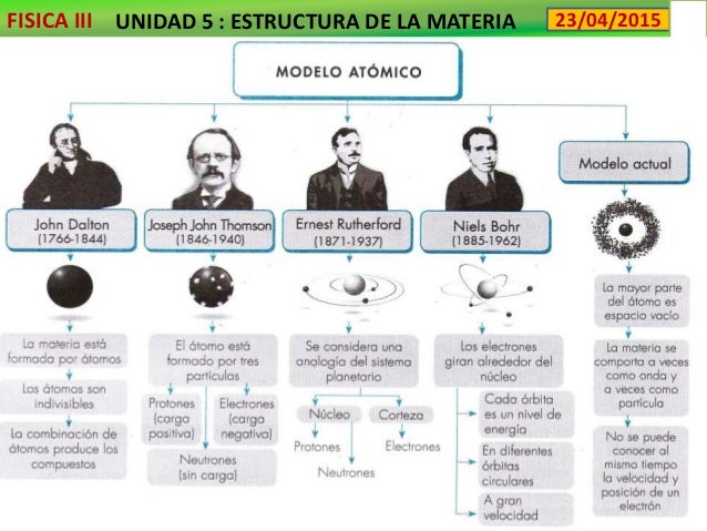 Estructura De La Materia : Secuencia 7: Estructura de la materia – MYLP