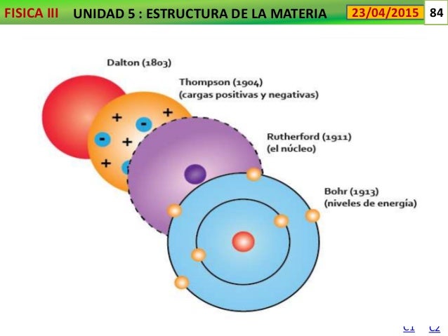 Teoría De La Estructura De La Materia es.slideshare.net