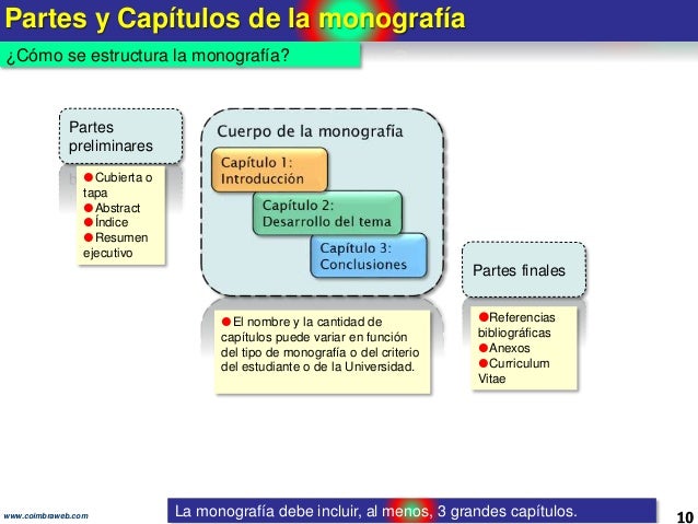 Estructura De Una Monografia Mapa Conceptual 2021 idea e