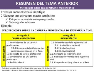 RESUMEN DEL TEMA ANTERIOR 
Método por índice para construir el marco teórico 
1°Pensar sobre el tema a investigar 2°Generar una estructura macro semántica: 
Categorías de análisis: conceptos generales 
Subcategorías: subtemas Ejemplo: 
categoría 1 
CARRERA PROFESIONAL 
categoría 2 
INGENIERÍA CIVIL 
Subcategorías 
1.1 Antecedentes de las carreras profesionales 
1.1.1 Breve reseña histórica de las carreras profesionales en el Perú. 
1.2 Concepto de carrera profesional 
1.3 Dimensiones de una carrera profesional 
1.4 Ámbito laboral 
subcategorías 
2.1 Antecedentes de la ingeniería civil 
2.1.1 A nivel internacional 
2.1.2 A nivel nacional 
2.1.3 A nivel regional 
2.2. Concepto de Ingeniería Civil 
2.3 Clasificación y ramas de la Ingeniería civil 
2.4 Campo de acción y laboral en el Perú 
Guía Marco teórico. Pontificia Universidad Javeriana. Calí. Colombia.2012 
Hernández S. Roberto, Fernández y Baptista. Metodología de la Investigación científica. 5ta Ed. 2010.  