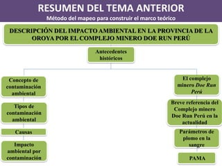 DESCRIPCIÓN DEL IMPACTO AMBIENTAL EN LA PROVINCIA DE LA OROYA POR EL COMPLEJO MINERO DOE RUN PERÚ 
RESUMEN DEL TEMA ANTERIOR 
Método del mapeo para construir el marco teórico 
Antecedentes 
históricos 
Concepto de contaminación ambiental 
El complejo minero Doe Run Perú 
Tipos de contaminación ambiental 
Causas 
Impacto ambiental por contaminación 
Breve referencia del Complejo minero Doe Run Perú en la actualidad 
Parámetros de plomo en la sangre 
PAMA  