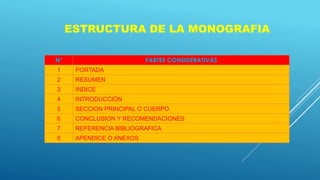 N° PARTES CONSIDERATIVAS
1 PORTADA
2 RESUMEN
3 INDICE
4 INTRODUCCIÓN
5 SECCION PRINCIPAL O CUERPO
6 CONCLUSION Y RECOMENDACIONES
7 REFERENCIA BIBLIOGRAFICA
8 APENDICE O ANEXOS
ESTRUCTURA DE LA MONOGRAFIA
 
