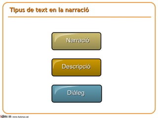 Tipus de text en la narració www.lluisrius.cat Narració Descripció Diàleg 