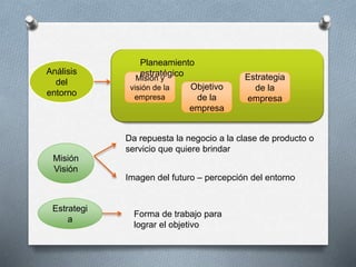 Análisis 
del 
entorno 
Misión y 
visión de la 
empresa 
Objetivo 
de la 
empresa 
Estrategia 
de la 
empresa 
Planeamiento 
estratégico 
Misión 
Visión 
Da repuesta la negocio a la clase de producto o 
servicio que quiere brindar 
Imagen del futuro – percepción del entorno 
Estrategi 
a 
Forma de trabajo para 
lograr el objetivo 
 