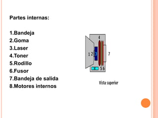Partes internas:

1.Bandeja
2.Goma
3.Laser
4.Toner
5.Rodillo
6.Fusor
7.Bandeja de salida
8.Motores internos
 