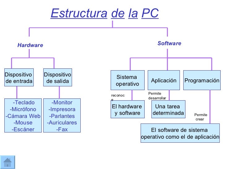Estructura de la pc Ariana y Sol