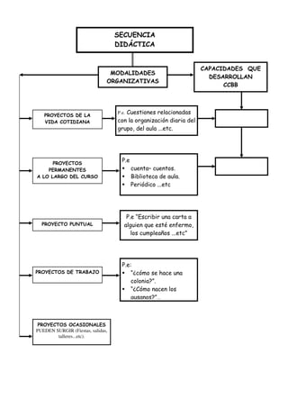 SECUENCIA
                                   DIDÁCTICA


                                                                    CAPACIDADES QUE
                                MODALIDADES
                                                                      DESARROLLAN
                               ORGANIZATIVAS
                                                                          CCBB




   PROYECTOS DE LA
                                      Cuestiones relacionadas
                                   P.e.
   VIDA COTIDIANA                  con la organización diaria del
                                   grupo, del aula ...etc.




      PROYECTOS
                                     P.e
    PERMANENTES                            cuenta– cuentos.
A LO LARGO DEL CURSO                       Biblioteca de aula.
                                           Periódico ...etc




                                       P.e “Escribir una carta a
  PROYECTO PUNTUAL                    alguien que esté enfermo,
                                         los cumpleaños ...etc”




                                     P.e:
PROYECTOS DE TRABAJO                     “¿cómo se hace una
                                         colonia?”.
                                         “¿Cómo nacen los
                                         gusanos?”…



 PROYECTOS OCASIONALES
PUEDEN SURGIR (Fiestas, salidas,
        talleres...etc).
 
