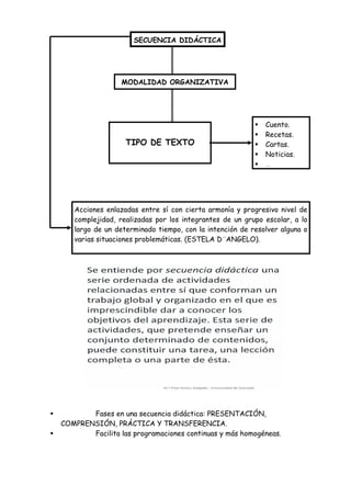 SECUENCIA DIDÁCTICA




                 MODALIDAD ORGANIZATIVA




                                                           Cuento.
                                                           Recetas.
                  TIPO DE TEXTO                            Cartas.
                                                           Noticias.
                                                           …




   Acciones enlazadas entre sí con cierta armonía y progresivo nivel de
   complejidad, realizadas por los integrantes de un grupo escolar, a lo
   largo de un determinado tiempo, con la intención de resolver alguna o
   varias situaciones problemáticas. (ESTELA D¨ANGELO).




       Fases en una secuencia didáctica: PRESENTACIÓN,
COMPRENSIÓN, PRÁCTICA Y TRANSFERENCIA.
       Facilita las programaciones continuas y más homogéneas.
 