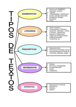 Escritura de “NOMBRES”
                (Comunes , propios).
                “LISTAS”
ENUMERATIVOS    “PROGRAMAS Y CARTELES.”
                Guías y agendas personales.
                Nombres en “Murales
                Temáticos”.
                Fecha.




                Textos narrativos.
                Textos poéticos: “Poemas y
  LITERARIOS    canciones”, “pareados”, “dichos
                y refranes”, “adivinanzas,
                engaños y trabalenguas”.
                Juegos con la lengua escrita:
                Juego del ahorcado,
                crucigramas..etc.




                Receta de cocina.
PRESCRIPTIVOS   Instrucciones de trabajo manual.
                Instrucciones para el manejo de
                (materiales, biblioteca, juegos...).




                Noticias.
                Anuncios y “propagandas.
INFORMATIVOS    Correspondencias”.
                Avisos.
                Invitaciones.




                Descripciones e informes.
 EXPOSITIVOS    Definiciones.
                Reseñas.
                Dossier
 
