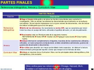 PARTES FINALES
20www.coimbraweb.com
Referencias bibliográfica, Anexos y Curriculum Vitae
PARTES FINALES
Sección Descripción
Referencias
bibliográficas
Haga el listado bibliográfico de todas las fuentes consultadas para sustentar la
investigación. Sólo se anotan las referencias documentales que realmente se consultaron.
consultaron. No se trata de impresionar con un gran número de documentos, sino de indicar
de indicar la bibliografía que sirvió de apoyo.
Estilo de las referencias. Se recomienda la norma APA, que se caracteriza por incluir
incluir las citas en cuerpo del texto, utilizando el apellido del autor y el año de publicación.
Para insertar citas en Word proceda de la siguiente manera:
REFERENCIAS  Estilo APA  Insertar cita  Agregar nueva fuente  Crear fuente.
fuente.
Anexos
Incluya información complementaria: imágenes, muestras de los cuestionarios utilizados,
utilizados, un nuevo programa computacional, análisis estadísticos adicionales, guiones de
guiones de observación o documentos.
Son útiles para describir con mayor profundidad ciertos aspectos, sin distraer la lectura
lectura del texto principal del reporte o evitar que rompan con el formato de éste.
Curriculum Vitae Incluya un resumen de su Curriculum Vitae, con los principales datos demográficos y foto
demográficos y foto reciente.
Otros estilos para las referencias son Chicago, Harvard, MLA,
Turabian o el tradicional cita-nota a pie de página.
 