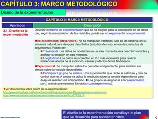 CAPÍTULO 1: INTRODUCCIÓN
9www.coimbraweb.com
Antecedentes y Planteamiento del problema
CAPÍTULO 1: INTRODUCCIÓN
¿Qué
contiene?
Los antecedente del tema de investigación y la problemática objeto de estudio. También se
También se exponen los objetivos a cumplir y se formula la hipótesis a comprobar. Se incluye
incluye también una breve descripción de lo que se encontrará en cada capítulo del documento.
Título Descripción
1.1.
Antecedentes
Especifique el problema que quiere resolver. Para hacerlo, comience con una discusión de
discusión de antecedentes sobre el tema, que refleje todo lo hecho anteriormente, es decir,
decir, que refleje el estado de la cuestión o del arte.
Incluya referencias, circunstancias o relaciones con el tema.
Indique los motivos que llevaron a realizar la investigación.
1.2.
Planteamiento
del problema
Describa la problemática objeto de estudio, es decir la situación o condición no deseada o
deseada o el vacío de conocimiento que pretende resolver. En un párrafo.
Formule de 3 a 5 problemas identificados en la problemática y que han merecido ser
investigados. Hágalo en forma de enunciado declarativo, claro y preciso, que no necesite
necesite explicación ni detalles para entenderse, comience con palabras tales como:
Falta de…. Se desconoce …. Es la causa o efecto de…. Es muy deficiente…. Existen
Describa las relaciones entre los problemas, que pueden ser: Unívocas (A causa B) o
Biunívocas (A interactúa con B). Con base a este análisis, establezca un orden jerárquico que
Ver documento sobre el planteamiento del problema: El Problema – Paso 2 de la Investigación Científica
Un problema bien identificado está resuelto en un 50%.
 