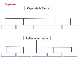 Esquema
Capas de la Tierra
Relieves terrestre
 