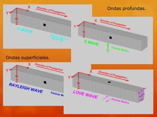 Ondas profundas.
Ondas superficiales.
 