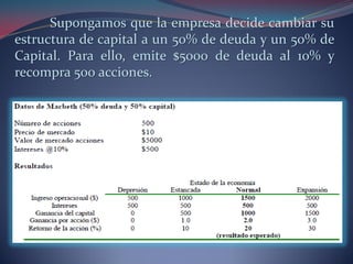 Supongamos que la empresa decide cambiar su
estructura de capital a un 50% de deuda y un 50% de
Capital. Para ello, emite $5000 de deuda al 10% y
recompra 500 acciones.
 