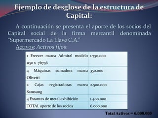 A continuación se presenta el aporte de los socios del
Capital social de la firma mercantil denominada
“Supermercado La Llave C.A.”
Activos: Activos fijos:
1 Freezer marca Admiral modelo
1150 x 7b756
1.750.000
4 Máquinas sumadora marca
Olivetti
350.000
2 Cajas registradoras marca
Samsung
2.500.000
4 Estantes de metal exhibición 1.400.000
TOTAL aporte de los socios 6.000.000
Ejemplo de desglose de la estructura de
Capital:
Total Activos = 6.000.000
 