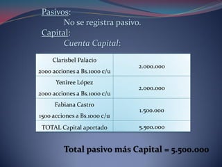 Pasivos:
No se registra pasivo.
Capital:
Cuenta Capital:
Clarisbel Palacio
2000 acciones a Bs.1000 c/u
2.000.000
Yeniree López
2000 acciones a Bs.1000 c/u
2.000.000
Fabiana Castro
1500 acciones a Bs.1000 c/u
1.500.000
TOTAL Capital aportado 5.500.000
Total pasivo más Capital = 5.500.000
 