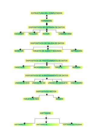 ESTRUCTURA DEL COMPUTADOR
HARDWARE
DISPOSITIVOS DE ENTRADA DE DATOS
ESCANER TECLADO RATON CAMARA WEB
DISPOSITIVOS DE SALIDA DE DATOS
MONITOR TARJETA DE AUDIO Y BOCINAS IMPRESORA
DISPOSITIVOS DE PROCESAMIENTO DE DATOS
TARJETA DE MICROPROCESADO TARJETA MEMORIA
VIDEO R MADRE
DISPOSITIVOS DE ALMACENAMIENTO DE DATOS
UNIDAD DE DVD UNIDAD DE CD UNIDAD DE DISQUETE DISCO DURO
DISPOSITIVOS MIXTOS
TARJETA DE RED MODEM
SOFTWARE
SOFTWARE DE SOFTWARE DE SOFTWARE DE UTILERIAS
SISTEMA APLICACIONES