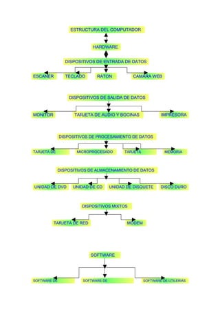 ESTRUCTURA DEL COMPUTADOR



                            HARDWARE


                 DISPOSITIVOS DE ENTRADA DE DATOS


ESCANER          TECLADO      RATON             CAMARA WEB




                  DISPOSITIVOS DE SALIDA DE DATOS



MONITOR             TARJETA DE AUDIO Y BOCINAS                 IMPRESORA




              DISPOSITIVOS DE PROCESAMIENTO DE DATOS


TARJETA DE           MICROPROCESADO          TARJETA             MEMORIA
VIDEO                R                       MADRE


              DISPOSITIVOS DE ALMACENAMIENTO DE DATOS



UNIDAD DE DVD       UNIDAD DE CD       UNIDAD DE DISQUETE      DISCO DURO



                       DISPOSITIVOS MIXTOS



          TARJETA DE RED                      MODEM




                           SOFTWARE




SOFTWARE DE             SOFTWARE DE                    SOFTWARE DE UTILERIAS
SISTEMA                 APLICACIONES
 