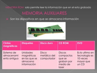 MEMORIA ROM solo permite leer la información que en el esta grabada

               MEMORIA AUXILIARES
     Son los dispositivos en que se almacena información




Cintas         Disquetes       Disco duro     CD ROM       DVD
magnéticas

Sistema de     Unidades        Disco          Discos       Es lo ultimo en
almacenami     magnéticas      metálico del   compactos    tecnología es
ento antiguo   en los que se   computador     que se       10 veces
               almacena                       graban por   mayor que
               información                    medio de     un CD
                                              laser
 