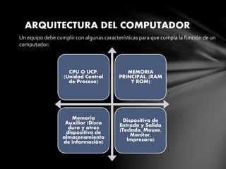 ARQUITECTURA DEL COMPUTADOR
CPU O UCP.
(Unidad Central
de Proceso)
MEMORIA
PRINCIPAL. (RAM
Y ROM)
Memoria
Auxiliar (Disco
duro y otros
dispositivo de
almacenamiento
de información)
Dispositivo de
Entrada y Salida
(Teclado, Mouse,
Monitor,
Impresora)
Un equipo debe cumplir con algunas características para que cumpla la función de un
computador:
 