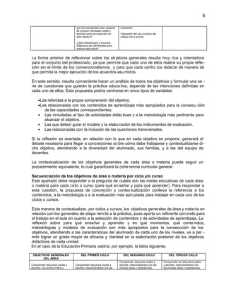 6
que los estudiantes sean capaces
de producir mensajes orales y
escritos como se propo nen en
este objetivo?

evaluación.
Valoración del uso co rrecto del
código oral y escrito.

¿Qué metodología y recursos
didácticos son pertinentes para
realizar esta tarea?

La forma anterior de reflexionar sobre los ob jetivos generales resulta muy rica y orientadora
para el conjunto del profesorado, ya que permi te que cada uno de ellos realice su propia refle xión sin el límite de los convencionalismos, y para que cada centro los redacte de manera tal
que permita la mejor ejecución de los acuerdos asu midos.
En este sentido, resulta conveniente hacer un análisis de todos los objetivos y formular una se rie de cuestiones que guiarán la práctica educa tiva, depende de las intenciones definidas en
cada uno de ellos. Esta propuesta podría centrarse en cinco tipos de variables:
Las referidas a la propia comprensión del objetivo.
Las relacionadas con los contenidos de aprendizaje más apropiados para la consecu ción
de las capacidades correspondientes.
Las vinculadas al tipo de actividades didác ticas y a la metodología más pertinente para
alcanzar el objetivo.
Las que deben guiar el modelo y la elabo ración de los instrumentos de evaluación.
Las relacionadas con la inclusión de las cuestiones transversales.
Si la reflexión es acertada, en relación con lo que en cada objetivo se propone, generará el
debate necesario para llegar a concreciones so bre cómo debe trabajarse y contextualizarse di cho objetivo, atendiendo a la diversidad del alumnado, sus familias, y a las del equipo de
docentes.
La contextualización de los objetivos generales de cada área o materia puede seguir un
procedimiento equivalente, lo cual garantizará la cohe rencia curricular general.
Secuenciación de los objetivos de área o materia por ciclo y/o curso
Este apartado debe responder a la pregunta de cuáles son las metas educativas de cada área
o materia para cada ciclo o curso (para qué en señar y para qué aprender). Para responder a
esta cuestión, la propuesta de concreción y contex tualización conlleva la referencia a los
contenidos, a la metodología y a la evaluación más apro piada para trabajar en cada uno de los
ciclos o cursos.
Esta manera de contextualizar, por ciclos y cursos, los objetivos generales de área y mate ria en
relación con los generales de etapa remi te a la práctica, pues aporta un referente con creto para
el trabajo en el aula en cuanto a la selección de contenidos y de actividades de aprendizaje. La
reflexión sobre para qué enseñar y aprender y en qué momentos, qué conte nidos,
metodologías y modelos de evaluación son más apropiados para la consecución de los
objetivos, atendiendo a las características del alumnado de cada uno de los niveles, va a per mitir lograr un grado mayor de eficacia y claridad en la elaboración posterior de los objetivos
didácticos de cada unidad.
En el caso de la Educación Primaria valdría, por ejemplo, la tabla siguiente.
OBJETIVOS GENERALES
DEL ÁREA
Comprender discursos ora les y
escritos, con actitud crítica y

DEL PRIMER CICLO
Comprender discursos ora les y
escritos, relacionándolos con las

DEL SEGUNDO CICLO
Comprender discursos orales y
escritos, relacionándolos con las
propias ideas y experiencias,

DEL TERCER CICLO
Comprender los discursos orales
y escritos, relacionándolos con
las propias ideas y experiencias,

 