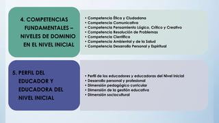 • Competencia Ética y Ciudadana
• Competencia Comunicativa
• Competencia Pensamiento Lógico, Crítico y Creativo
• Competencia Resolución de Problemas
• Competencia Científica
• Competencia Ambiental y de la Salud
• Competencia Desarrollo Personal y Espiritual
4. COMPETENCIAS
FUNDAMENTALES –
NIVELES DE DOMINIO
EN EL NIVEL INICIAL
• Perfil de los educadores y educadoras del Nivel Inicial
• Desarrollo personal y profesional
• Dimensión pedagógico curricular
• Dimensión de la gestión educativa
• Dimensión sociocultural
5. PERFIL DEL
EDUCADOR Y
EDUCADORA DEL
NIVEL INICIAL
 