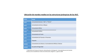 Ubicación de mandos medios en las estructuras jerárquicas de las AUC.
NIVEL Rango
ALTO ComandanteGeneral, “Jefe” o “Patrón‟
ALTO Comandante de Zona o Bloque
ALTO Comandante Militar
ALTO Comandante Político
ALTO Comandante de Frente
ALTO Comandante de Finanzas o Financiero
ALTO Traqueto
MEDIO Comandante de Urbanos o Comandante de Milicias Urbanas
MEDIO Escuadra de Seguridad
[1] Observatorio de Procesos de Desarme, Desmovilización y Reintegración. Universidad Nacional de Colombia
Dinámicas de las Autodefensas Unidas de Colombia (AUC). Bogotá D.C., agosto de 2009
 