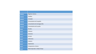 MEDIO Régimen Interno
MEDIO Estafeta
MEDIO Contador
MEDIO Comandante de Compañía
MEDIO Comandante de Contraguerrilla
MEDIO Comandante de Escuadra
BAJO Rurales
BAJO Urbanos
BAJO Ecónomo
BAJO Armero
BAJO Enfermero
BAJO Caletero
BAJO Explosivista
BAJO Campaneros o Zorros
BAJO Radio Operador o Radio Chispa
 