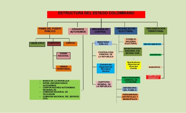 Estructura del estado colombiano