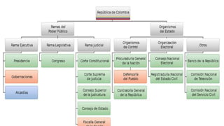 Organigrama de la República de Colombia (Estructura de Estado) 