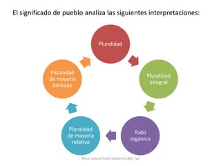 El significado de pueblo analiza las siguientes interpretaciones:



                                    Pluralidad



            Pluralidad
                                                                  Pluralidad
            de mayoría
                                                                   integral
             limitada




                   Pluralidad
                                                          Todo
                   de mayoría
                                                        orgánico
                    relativa

                         Mtra. Lorena Tecotl Gutiérrez (@lo_tg)
 