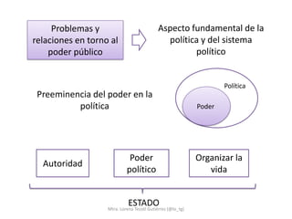 Problemas y                            Aspecto fundamental de la
relaciones en torno al                        política y del sistema
    poder público                                    político


                                                                    Política
 Preeminencia del poder en la
          política                                          Poder




                             Poder                          Organizar la
  Autoridad
                            político                           vida


                             ESTADO
                   Mtra. Lorena Tecotl Gutiérrez (@lo_tg)
 